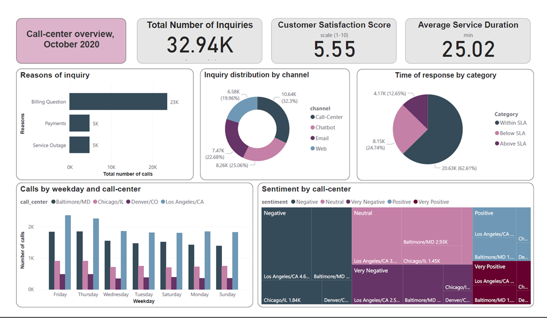 creating performance dashboards in power bi for call-center